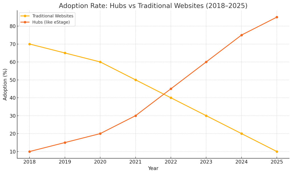 graph depicting Adoption Rate: Hubs Vs Traditional Websites (2018–2025)