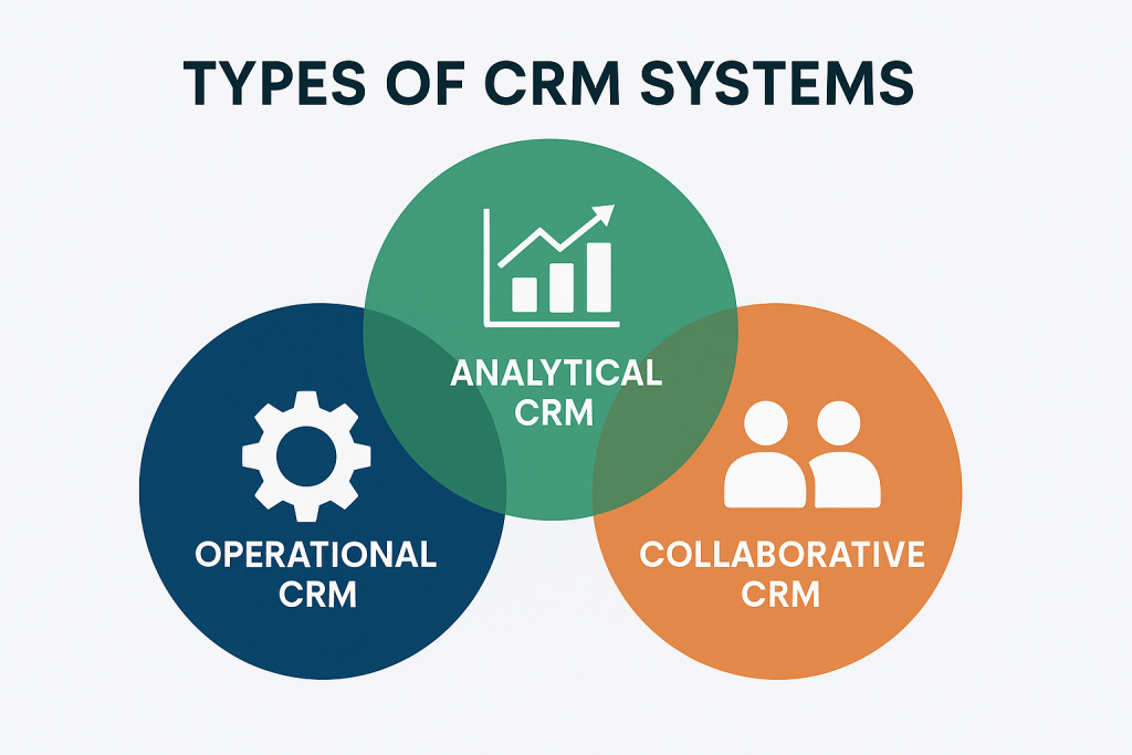 Types of CRM Systems