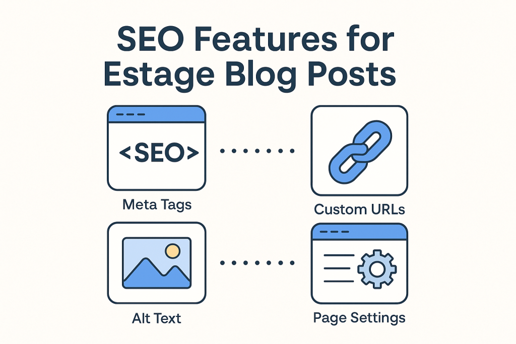 A 16:9 digital illustration titled “SEO Features for Estage Blog Posts” showing four visual icons representing meta tags, custom URLs, alt text, and page settings, arranged in a clean modern layout.