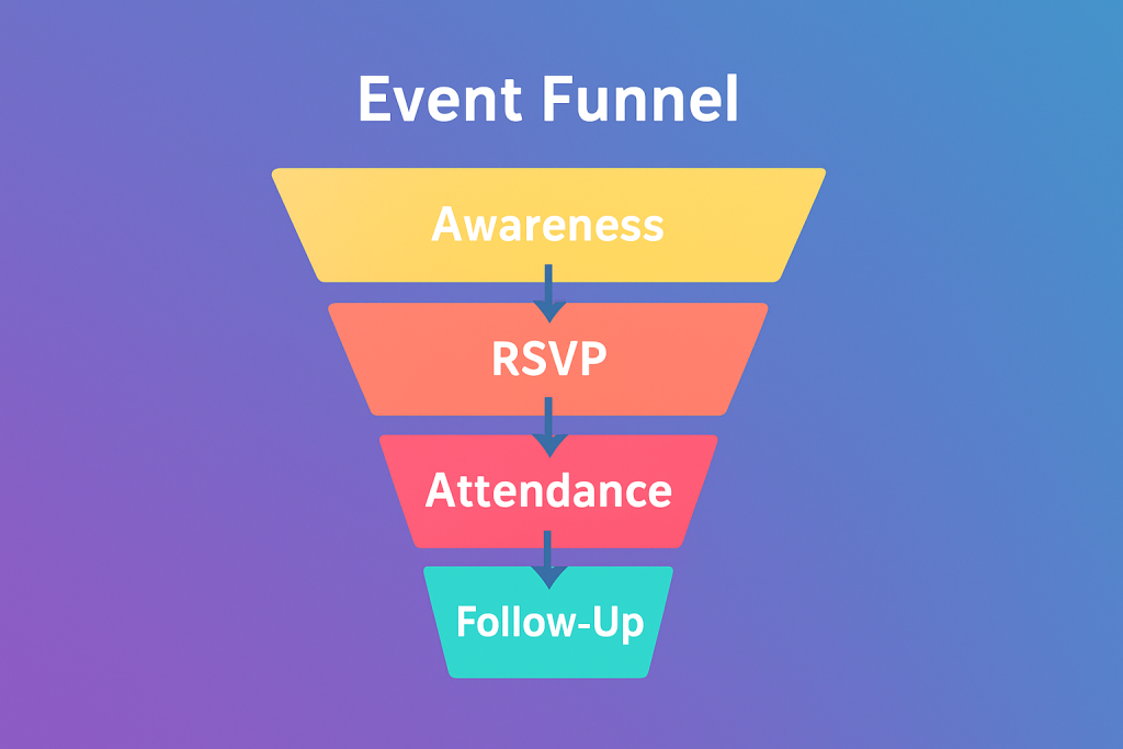 Funnel visualization depicting Awareness, RSVP, Attendance, and Follow-Up stages.