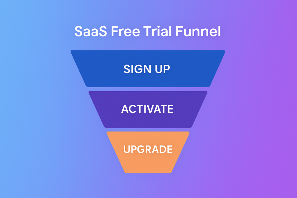Funnel visualization depicting Sign Up, Activate, and Upgrade stages.