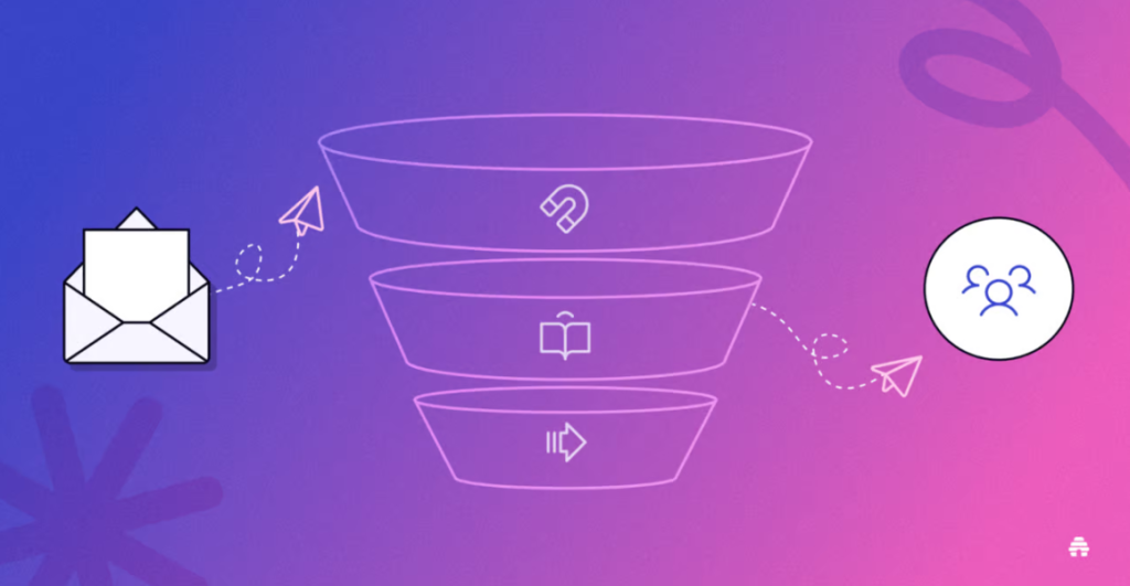 Funnel visualization depicting Signup, Onboarding, Activation, and Usage stages.