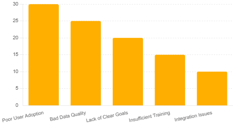 Top Reasons CRM Implementations Fail